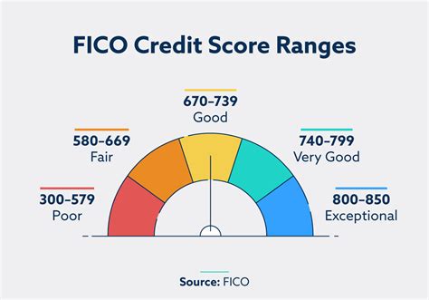 655 fico score|how many fico scores are there.